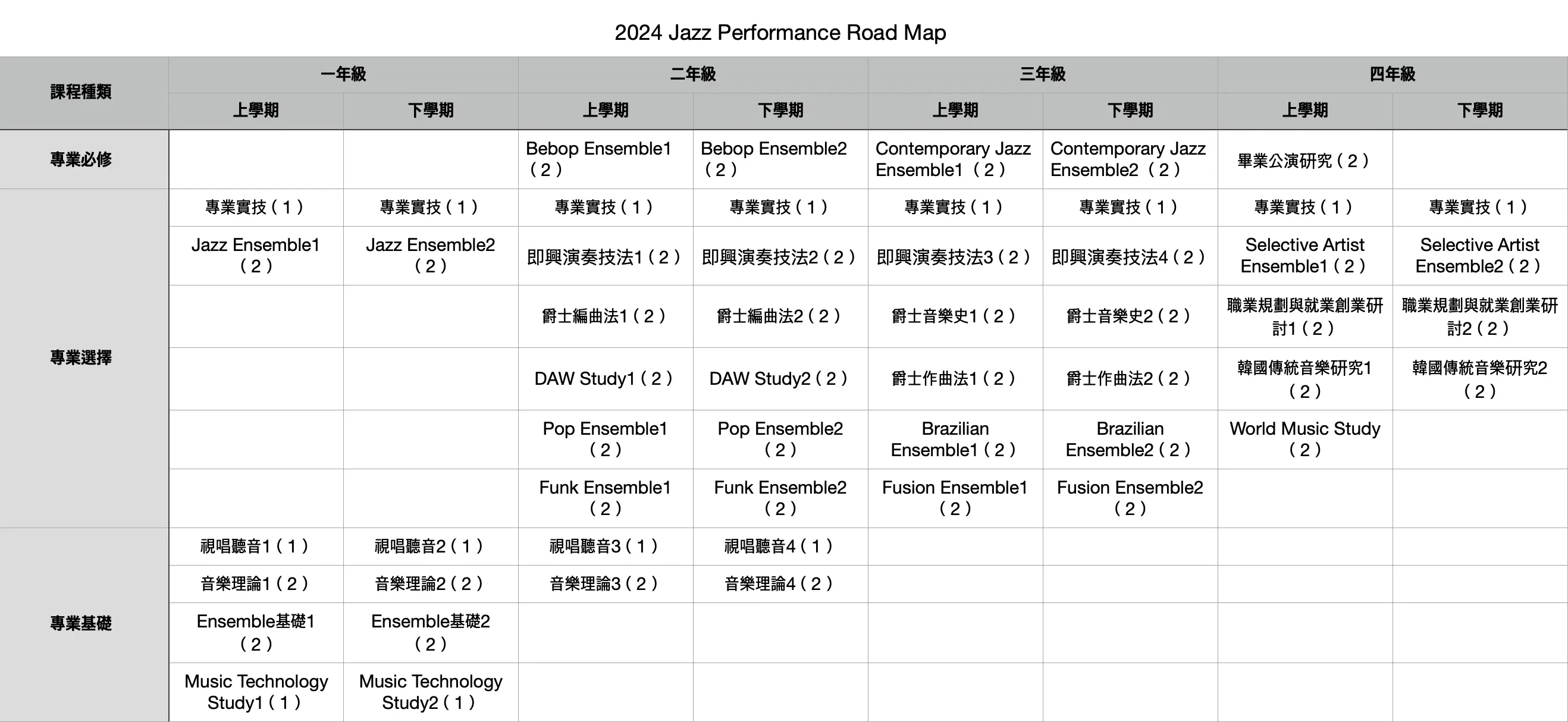 檀國大學新音樂學部爵士表演專業課程Road Map 中文版