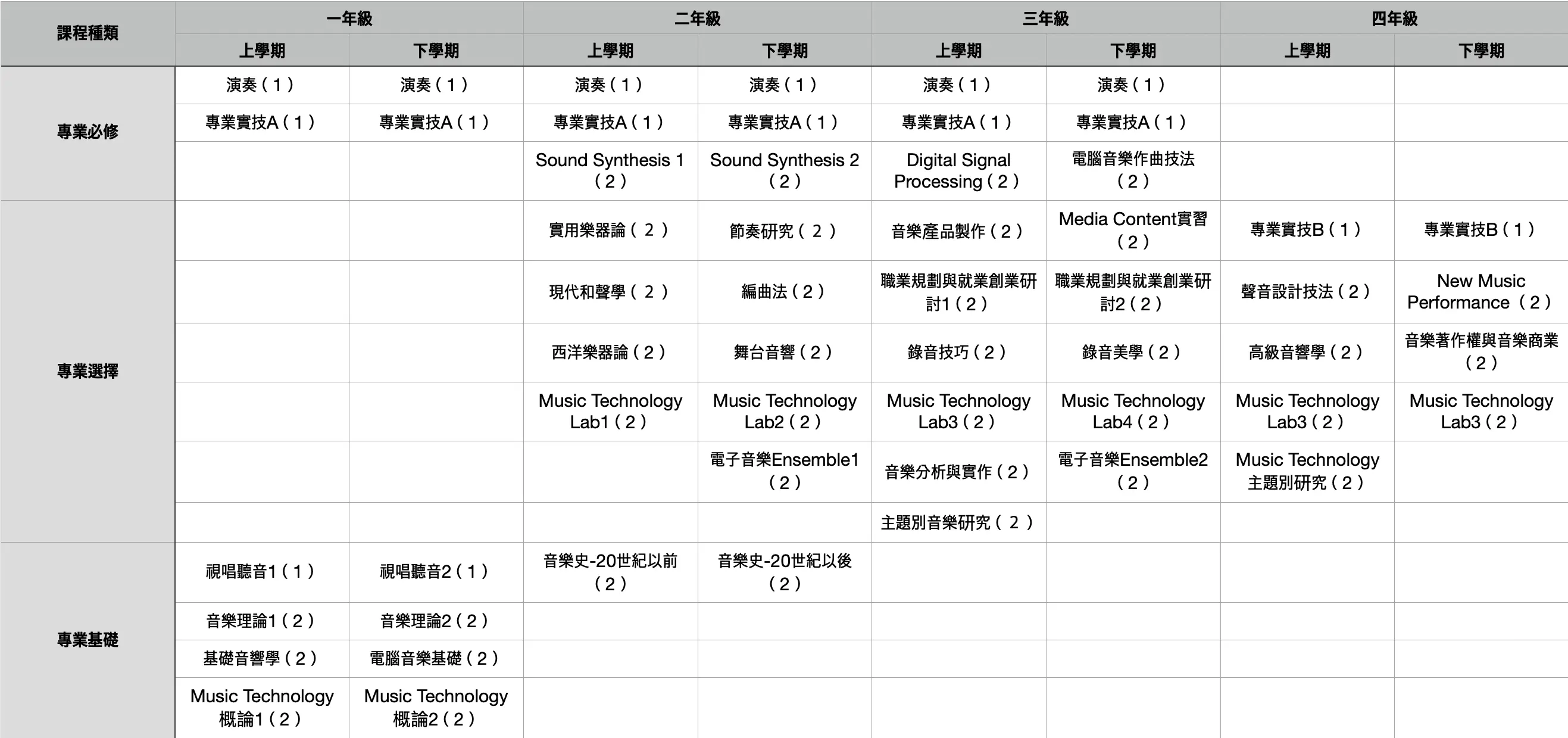 檀國大學新音樂學部專業Music Technology專業課程Road Map 中文版