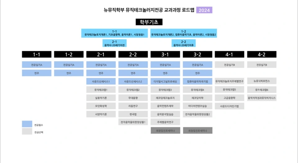 檀國大學新音樂學部專業Music Technology專業課程Road Map 韓文版（一）