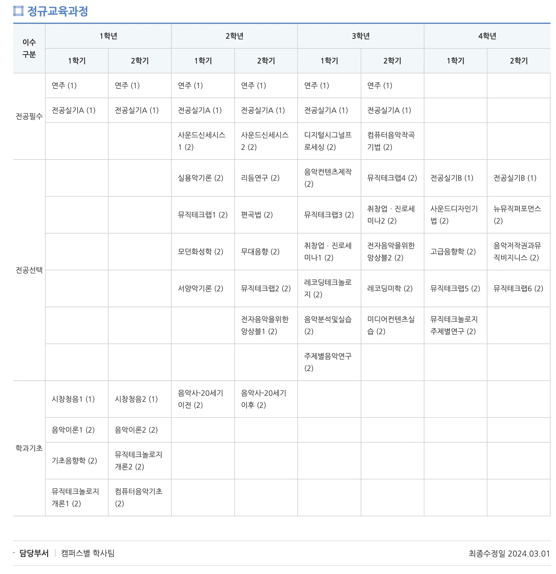 檀國大學新音樂學部專業Music Technology專業課程Road Map 韓文版（二）