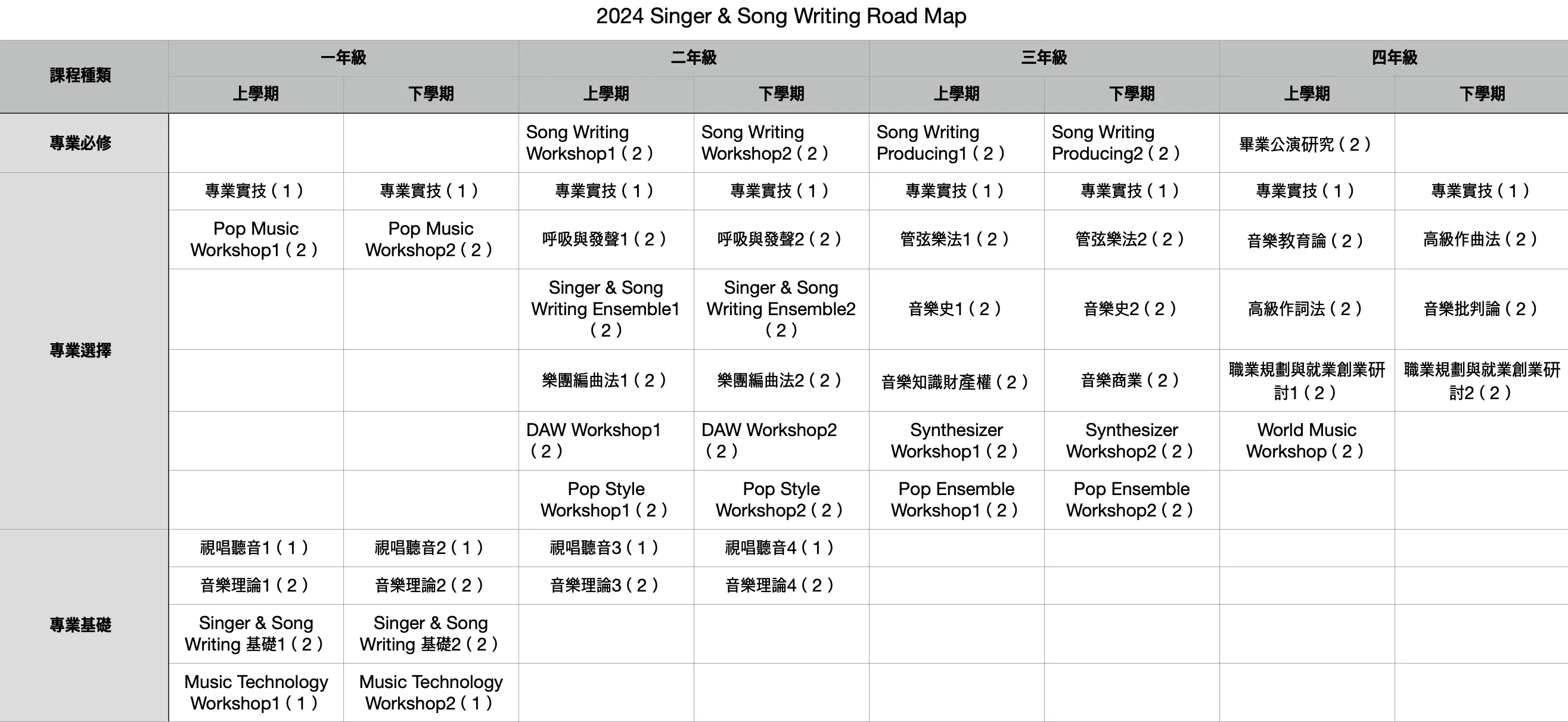 檀國大學新音樂學部專業Singer Songwriter專業課程Road Map 中文版