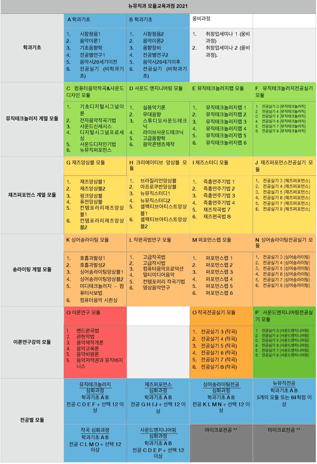 檀國大學新音樂系課程Road Map 韓文版