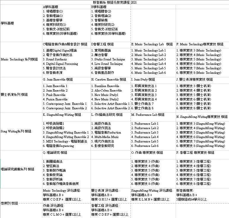 檀國大學新音樂系課程Road Map 中文版
