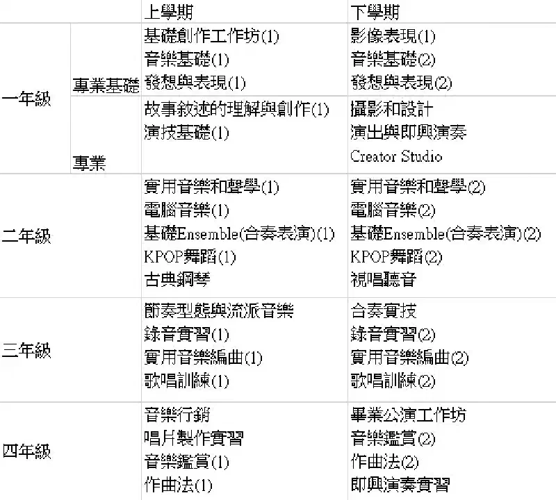 中央大學實用音樂系課程Road Map